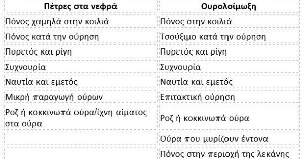 Featured Image for Ουρολοίμωξη ή πέτρες στα νεφρά; Ποια είναι τα συμπτώματα σε κάθε περίπτωση -Πίνακας!!!